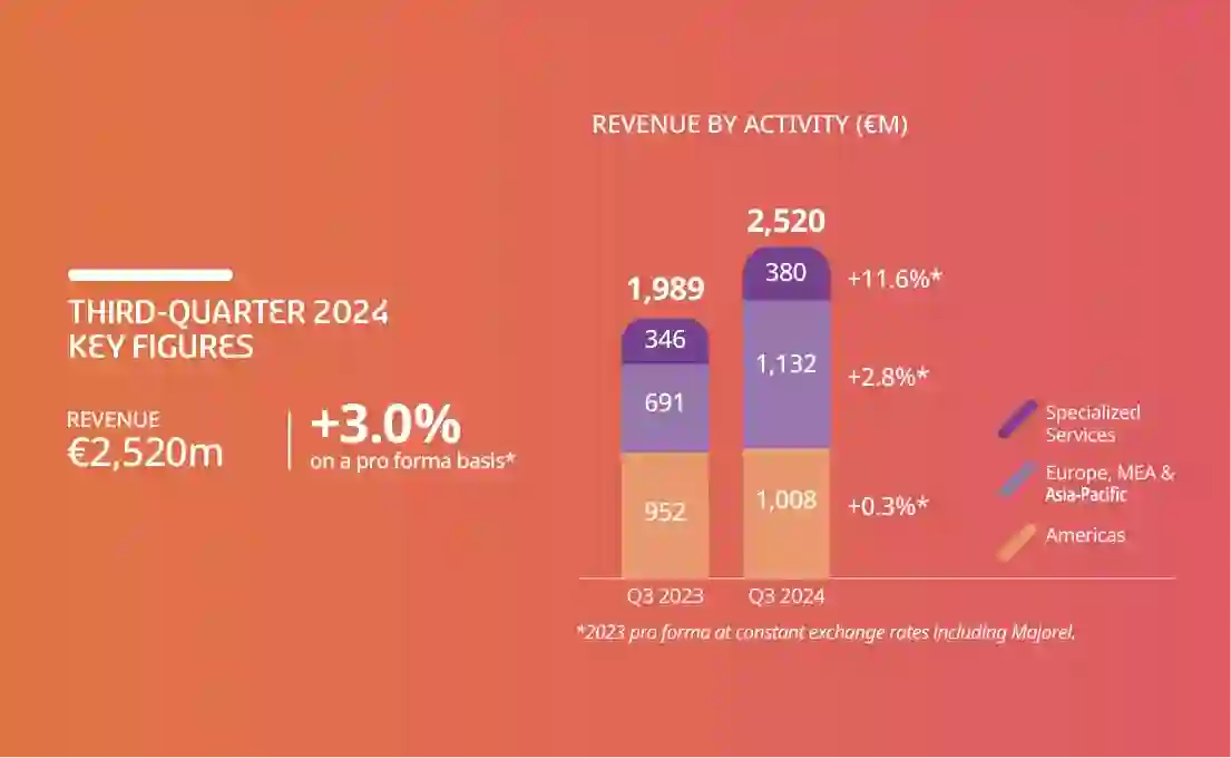 Revenue by activity chart
