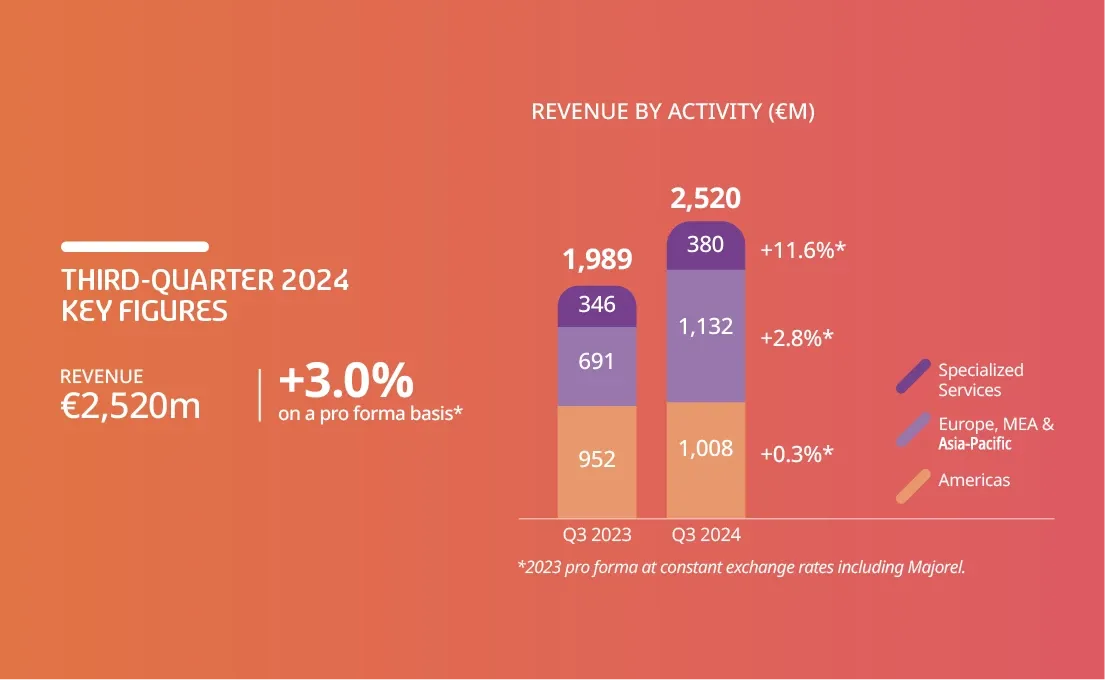 Revenue by activity chart