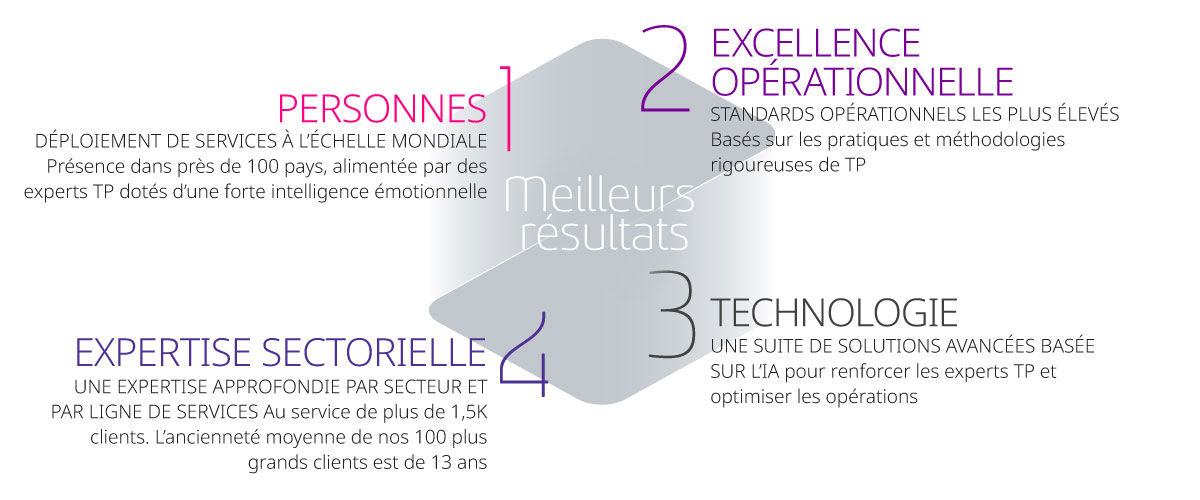 Quatre dimensions pour de meilleurs résultats
