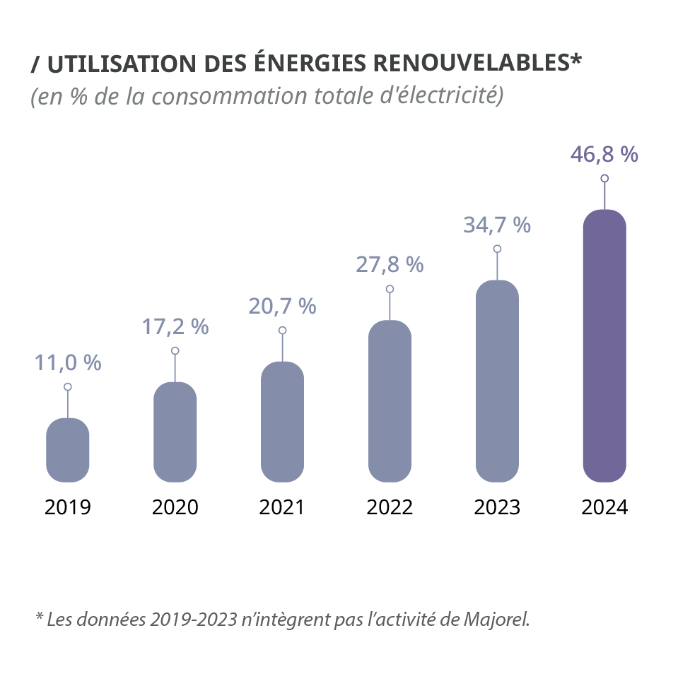 Graphique montrant l’usage des énergies renouvelables passant de 17 % en 2019 à 46 % en 2024.