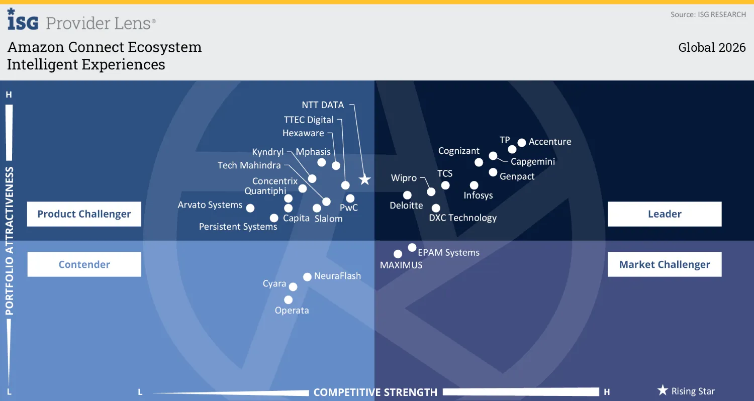 TP Recognized as a Leader in the 2026 ISG Provider Lens® Amazon Connect Ecosystem Study.