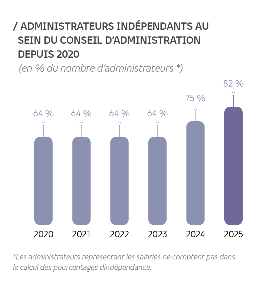 Graphique montrant les administrateurs indépendants au Conseil d'administration de TP depuis 2020.