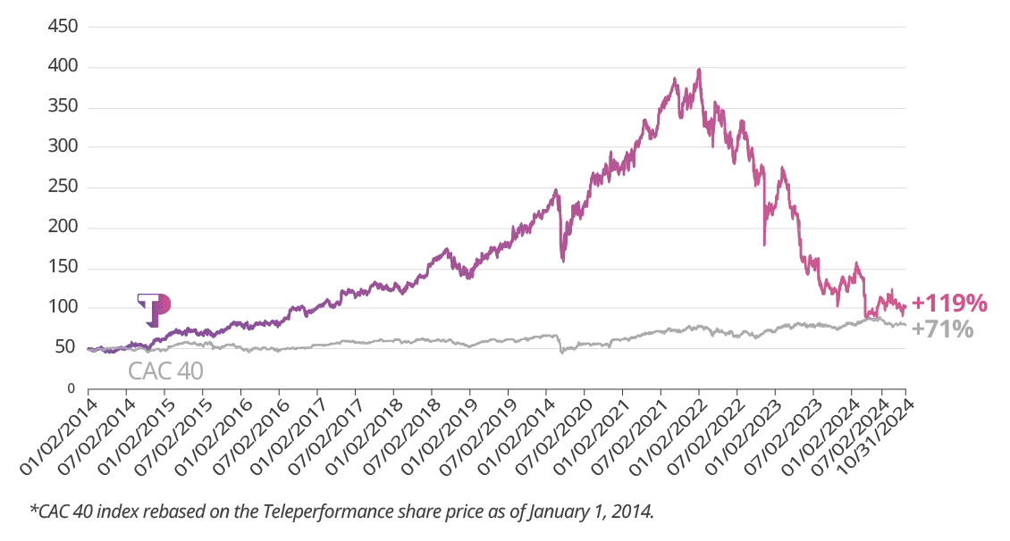  TP share price in € chart
