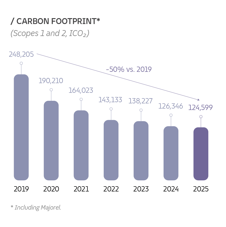 Graph showing carbon footprint over time.