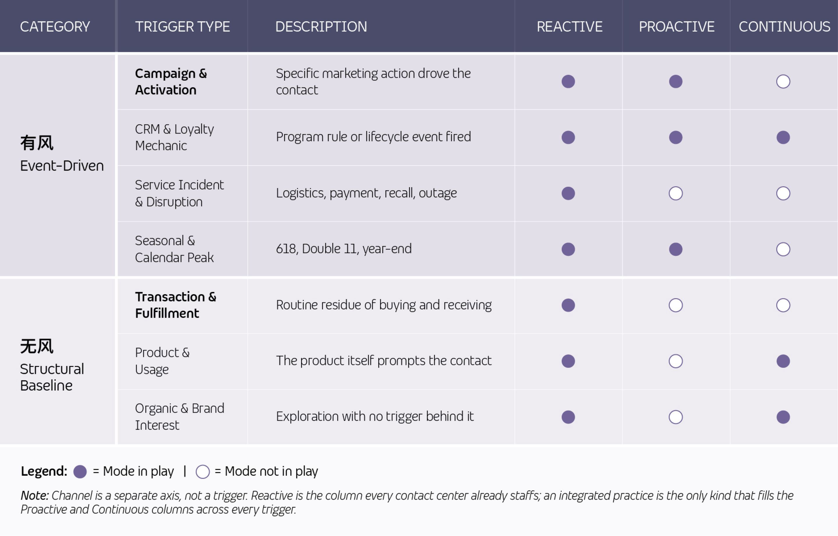 This table classifies customer trigger types across three operation modes.