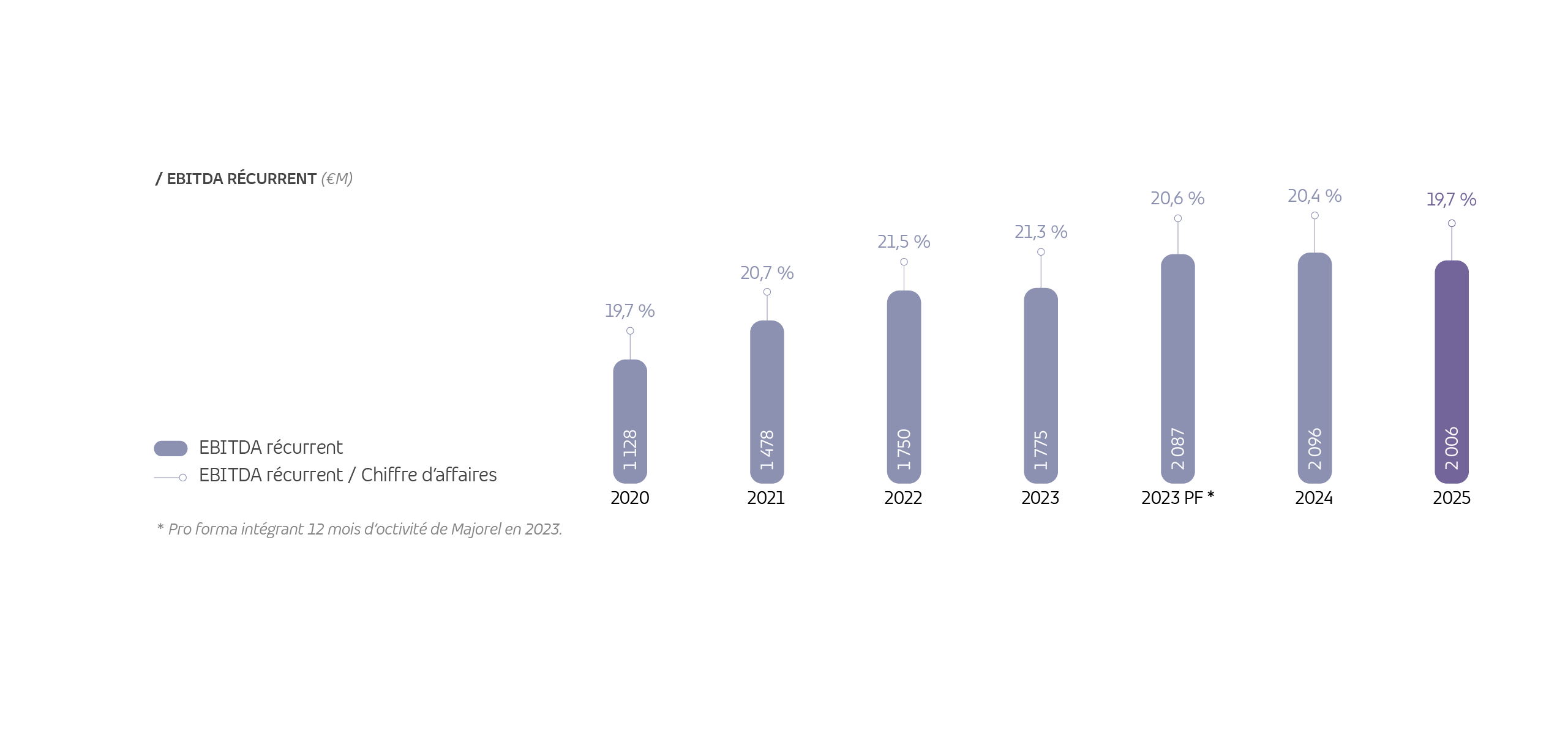 Graphique montrant l'évolution de l'EBITA de TP avant éléments non récurrents.