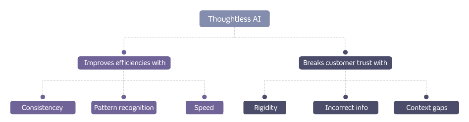 Thoughtless AI flowchart