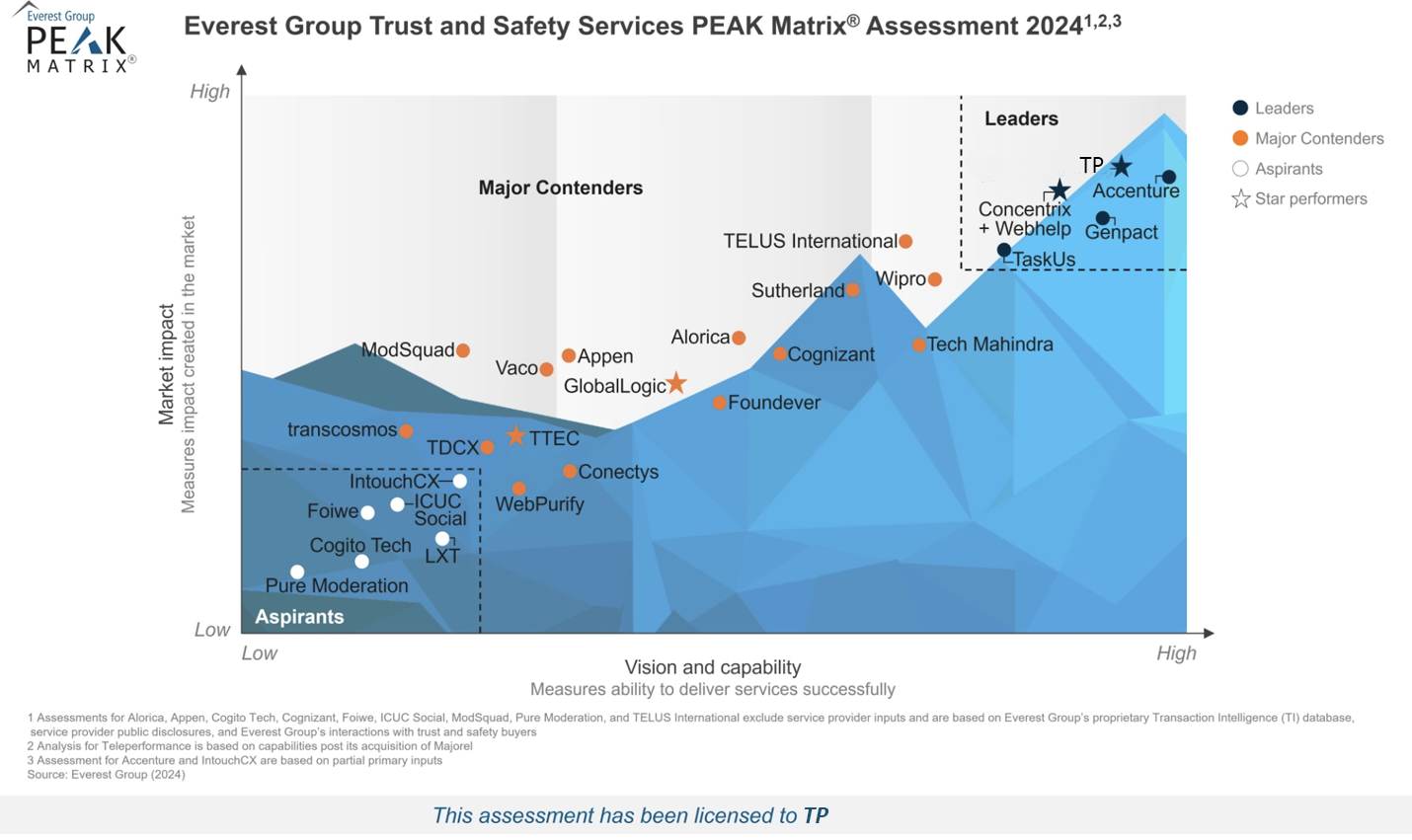 Peak Matrix 2024 Trust And Safety Services TP 