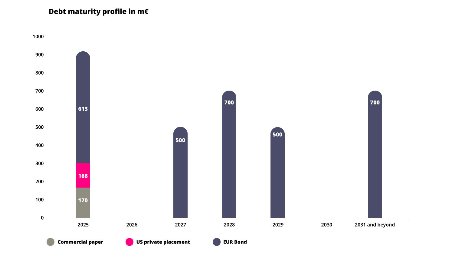 Debt maturity profile chart