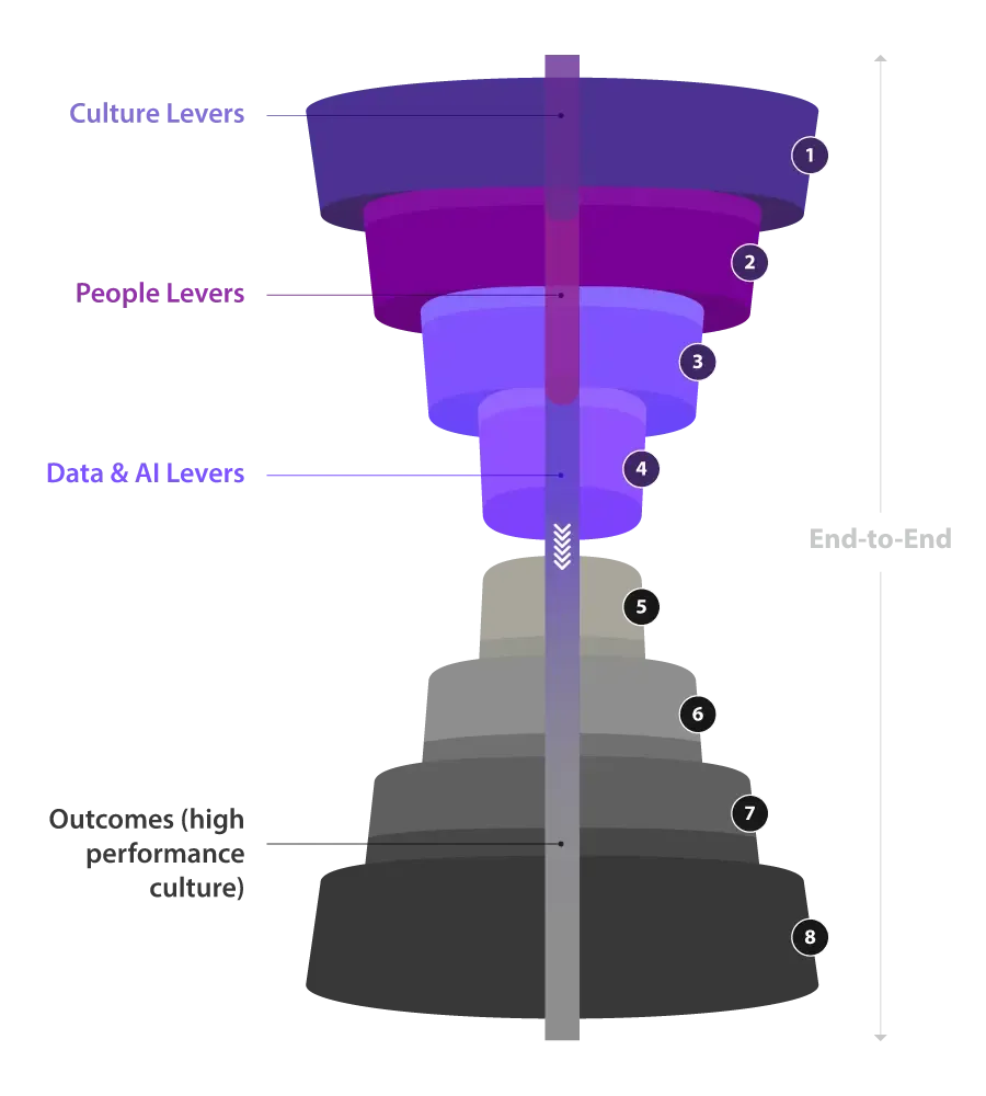 Diagram showing how the TP RaaS Sales Engine works, from culture and people levers to data, AI, and outcomes. Diagram showing how the TP RaaS Sales Engine works, from culture and people levers to data, AI, and outcomes.