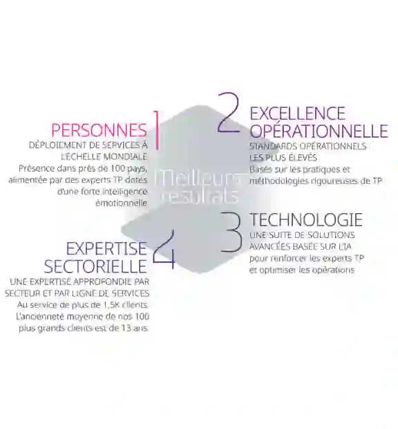 Quatre dimensions pour de meilleurs résultats