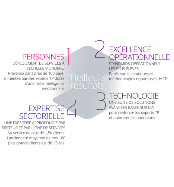 Quatre dimensions pour de meilleurs résultats