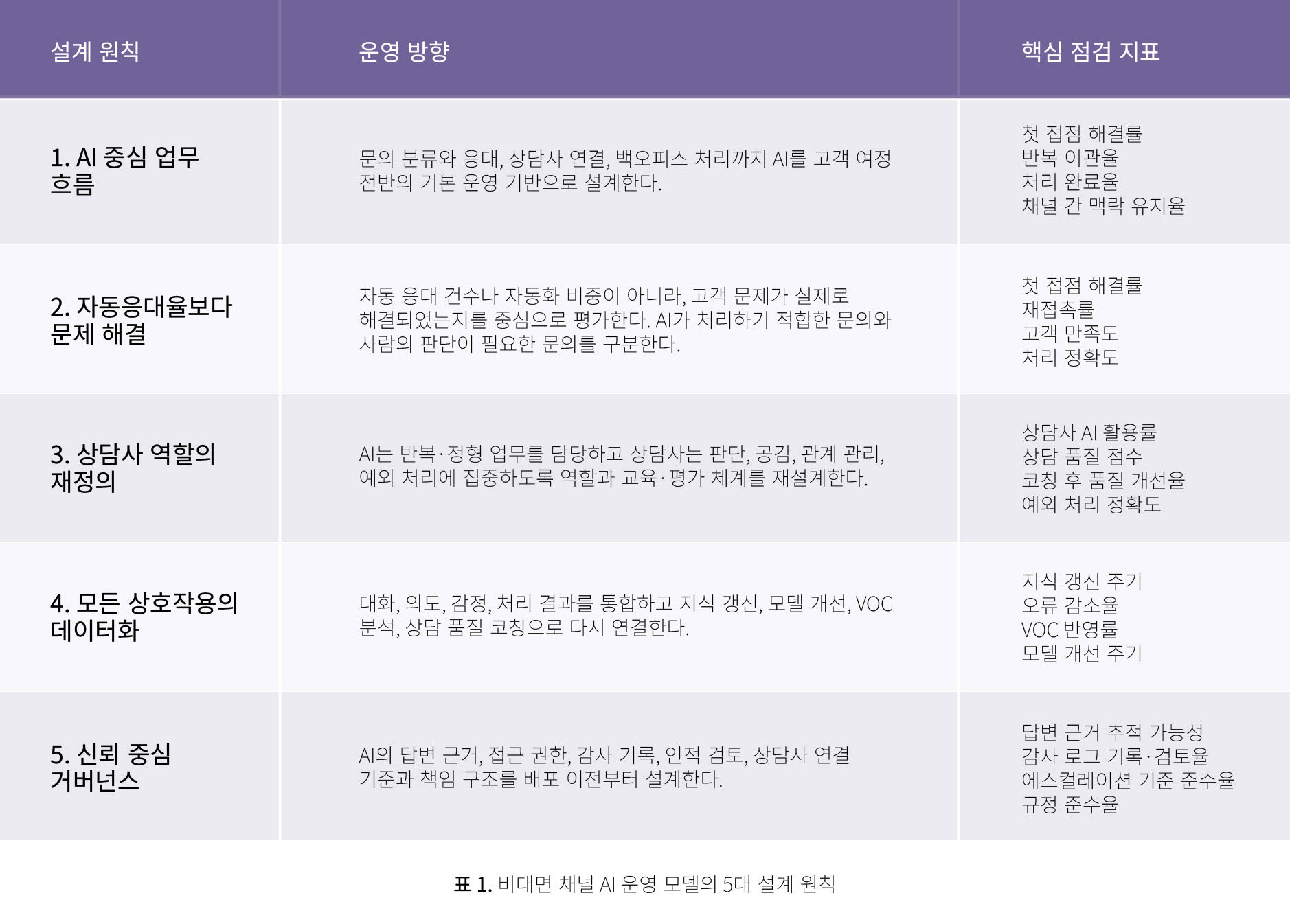 표 1. 비대면 채널 AI 운영 모델의 5대 설계 원칙