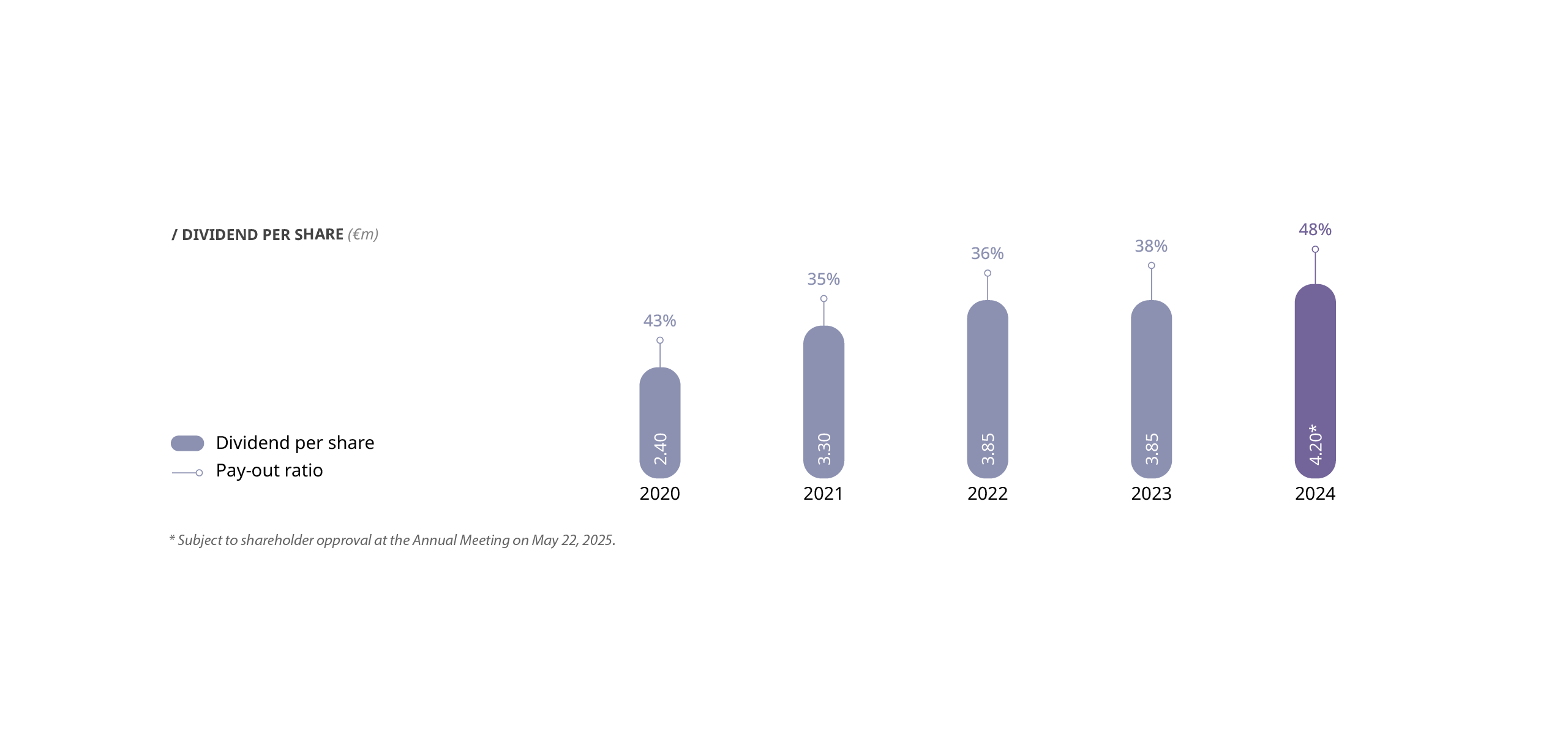Dividend per share chart Dividend per share chart