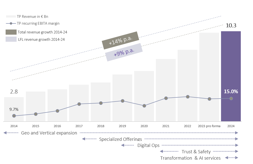 TP Revenue chart