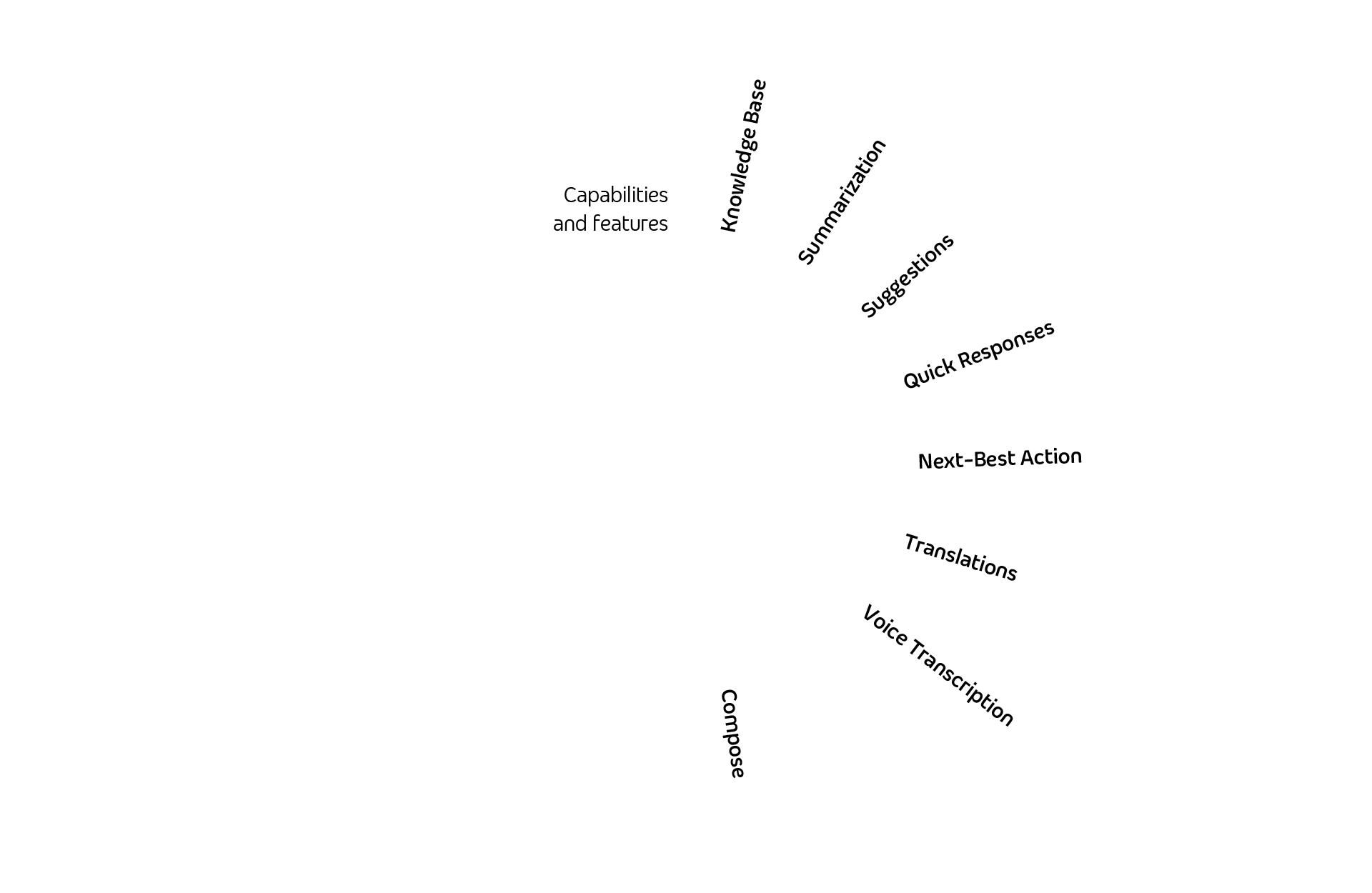 Woman using an AI interface with capabilities displayed.