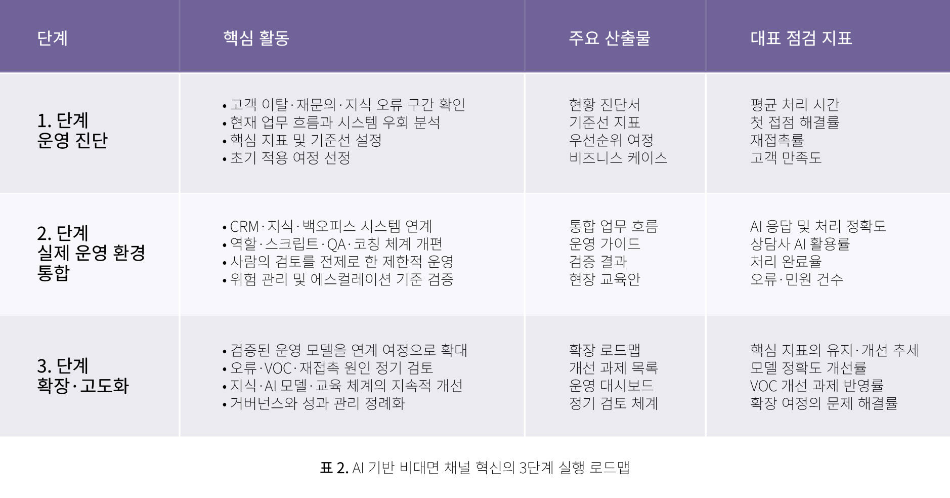 표 2. AI 기반 비대면 채널 혁신의 3단계 실행 로드맵