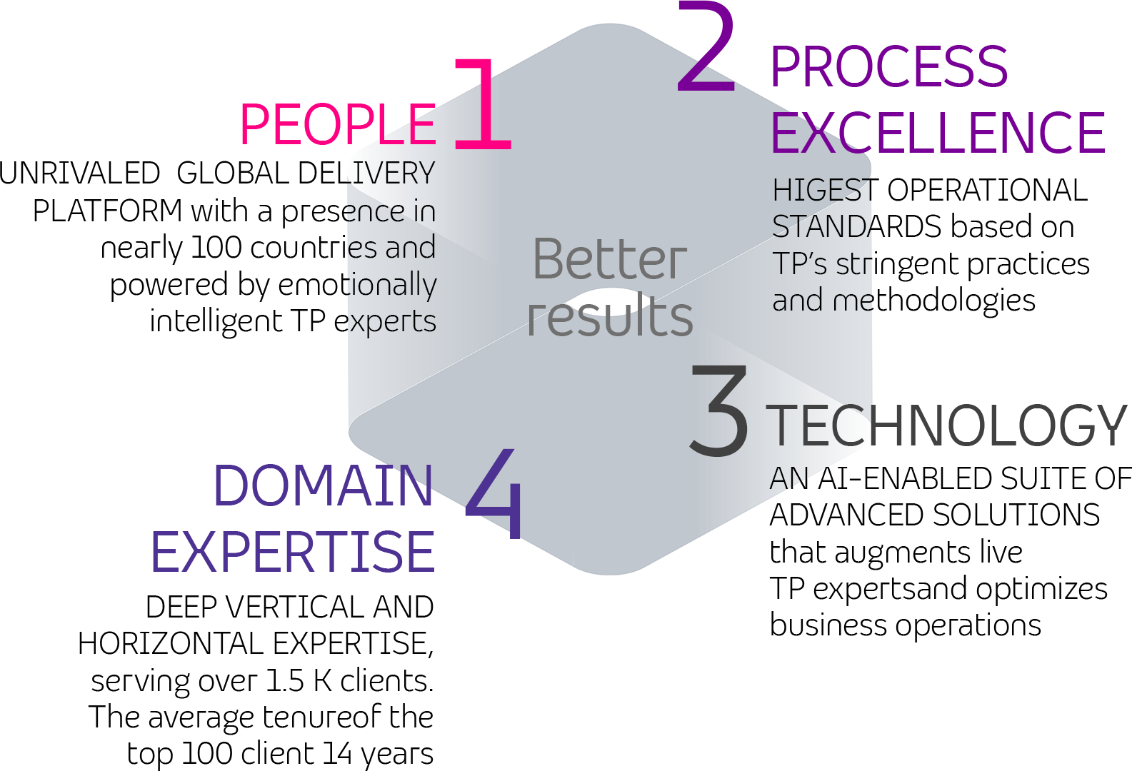 Four dimensions for better results
