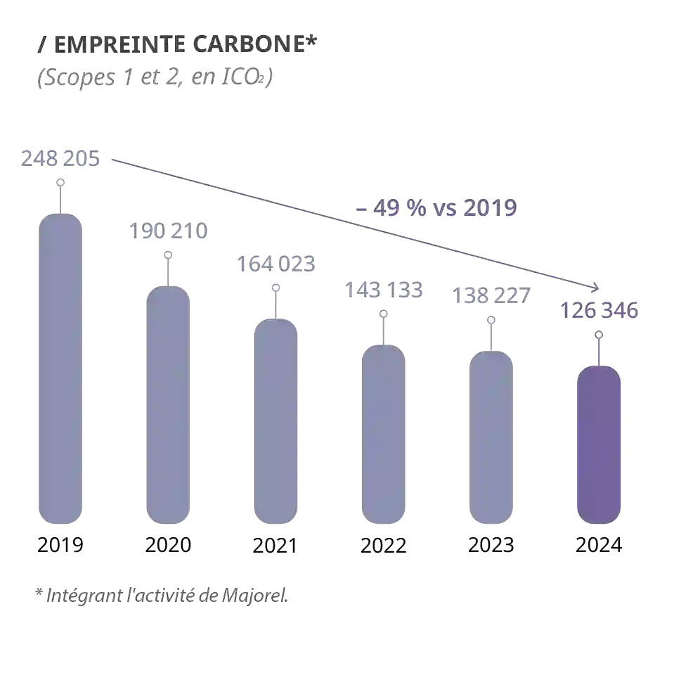 Un graphique à barres illustrant l'empreinte carbone de TP (scopes 1 et 2 en tCO2) de 2019 à 2024, montrant une diminution de 49 % par rapport à 2019.