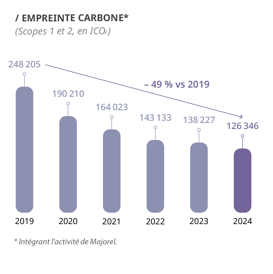 Un graphique à barres illustrant l'empreinte carbone de TP (scopes 1 et 2 en tCO2) de 2019 à 2024, montrant une diminution de 49 % par rapport à 2019.