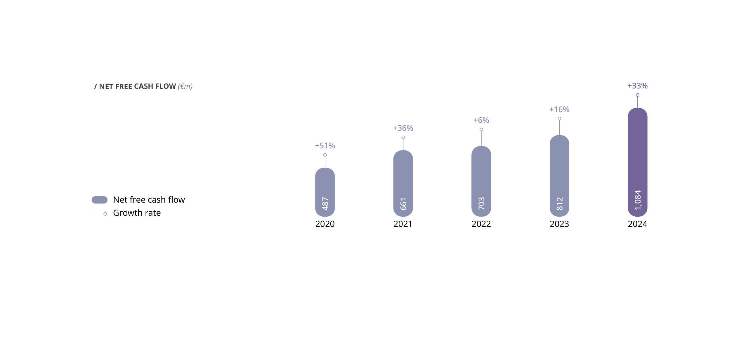 Net free cash flow chart Net free cash flow chart