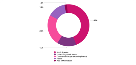 Shareholding structure - Geographical breakdown of the capital