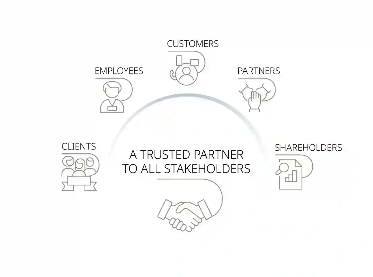 Trusted partner collective success chart
