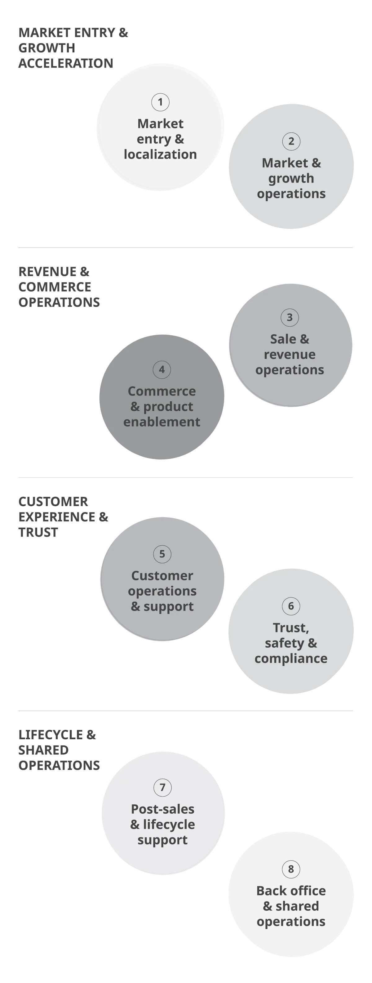 Layered diagram showing eight labeled levels of an operational growth engine.