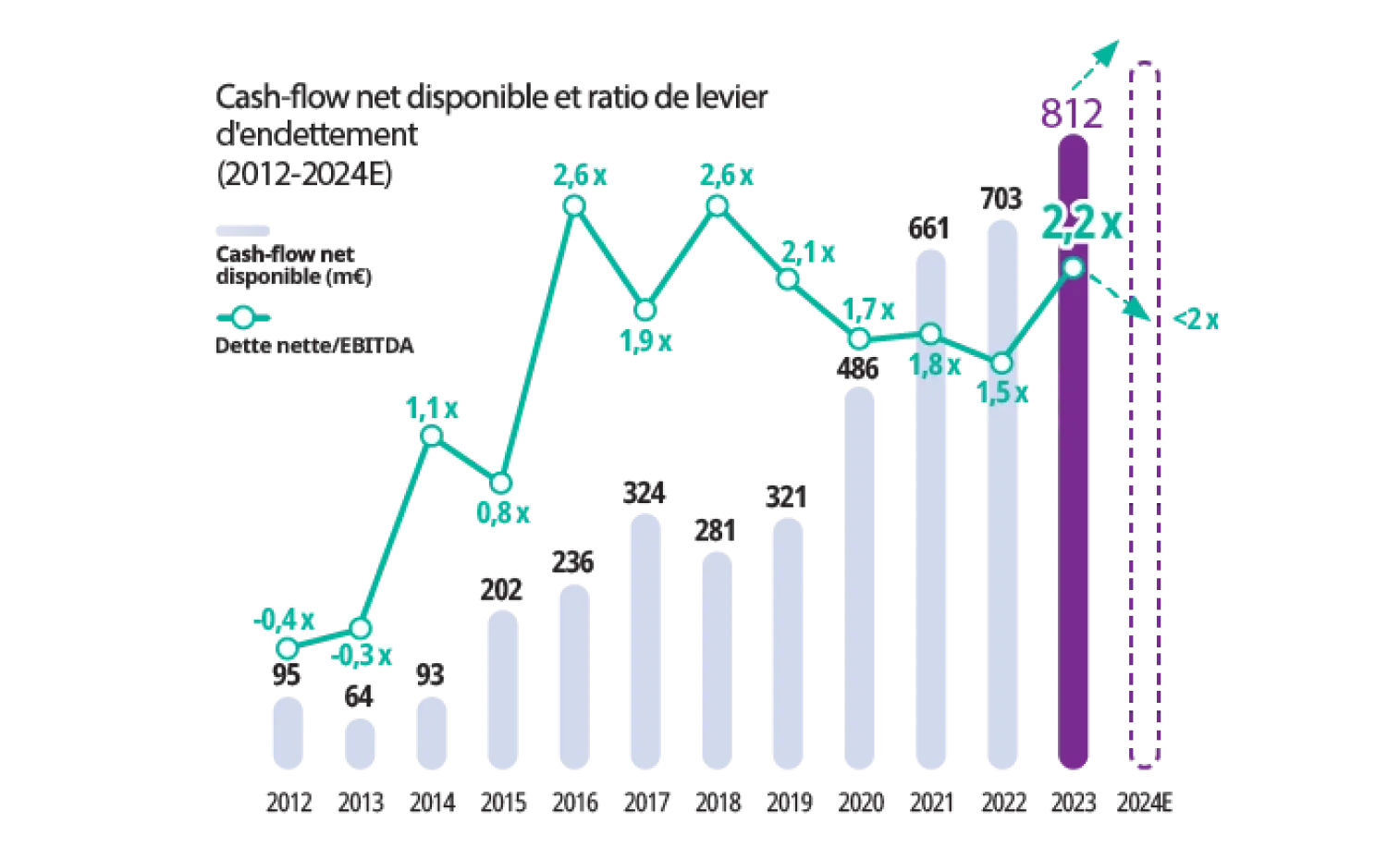 graph showing two lines, one marked "+119%" and another "+71%," depicting TP and cac 40 index growth from 2014 to 2024. text: "*indice cac 40 rebasé sur le cours de bourse de TP au 1er janvier 2014." graph showing two lines, one marked "+119%" and another "+71%," depicting TP and cac 40 index growth from 2014 to 2024. text: "*indice cac 40 rebasé sur le cours de bourse de TP au 1er janvier 2014."