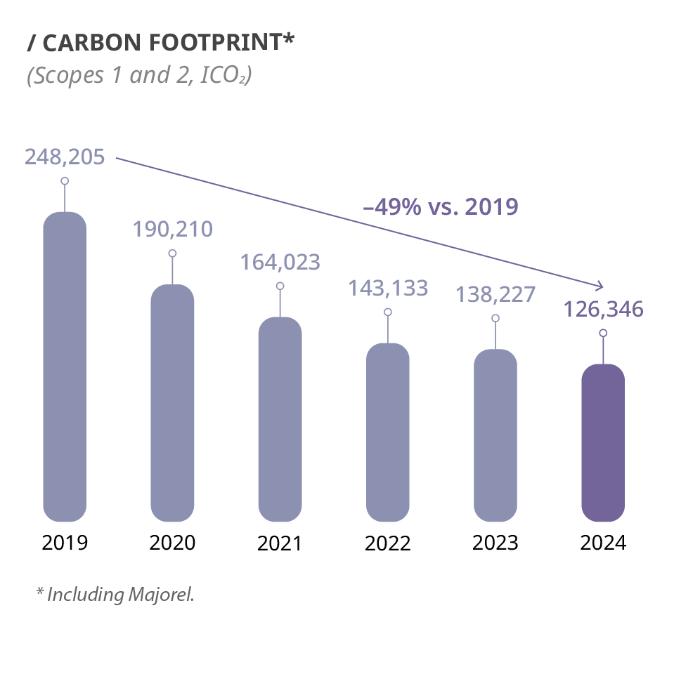 Carbon footprint chart Carbon footprint chart