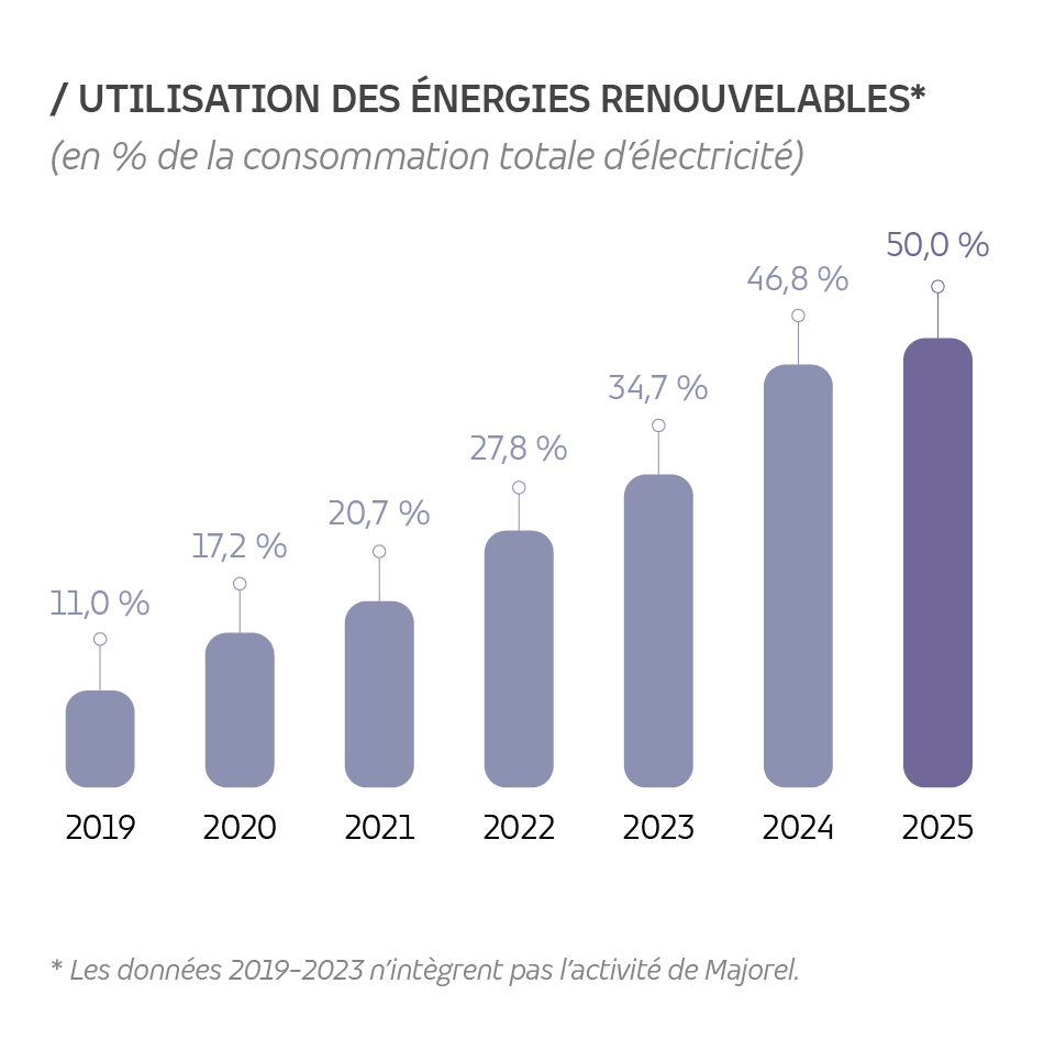 Graphique montrant l'évolution de l'utilisation des énergies renouvelables par TP.