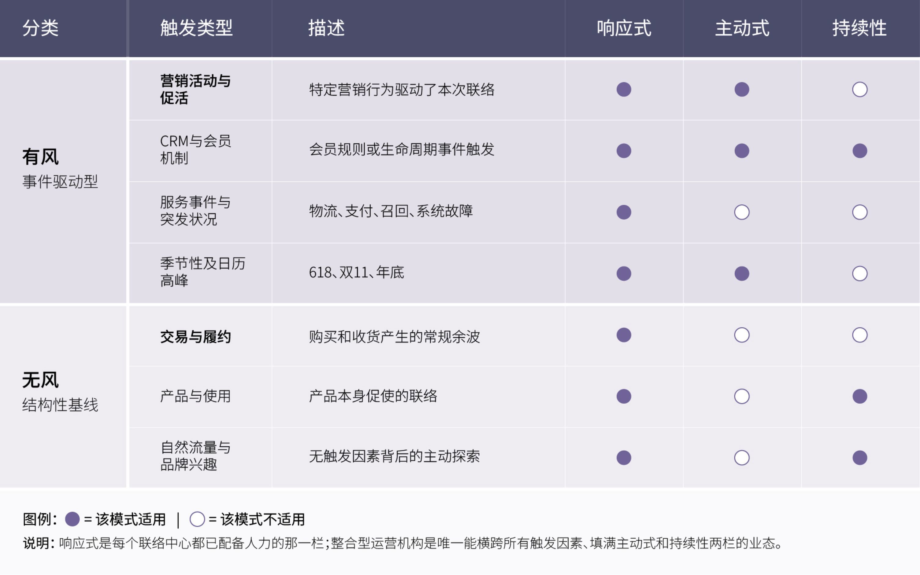 This table classifies customer trigger types across three operation modes.