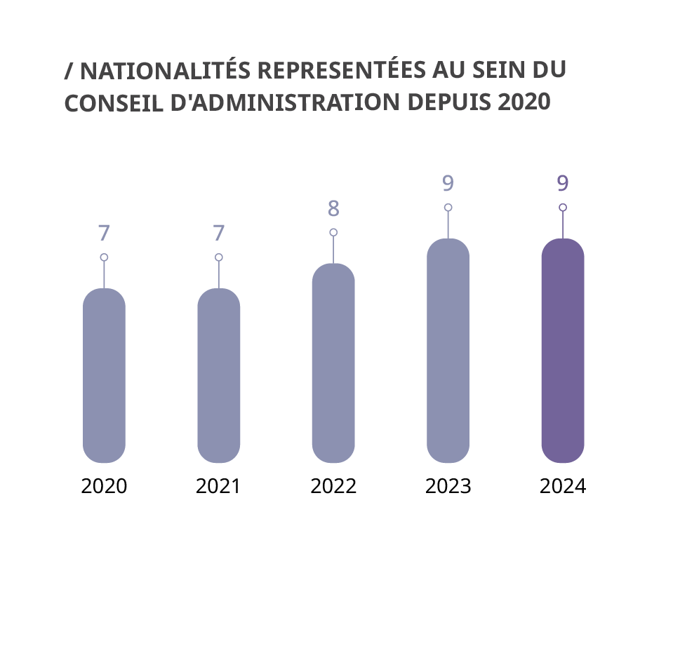  Graphique illustrant le nombre de nationalités représentées au sein du conseil d'administration de 2020 à 2024.