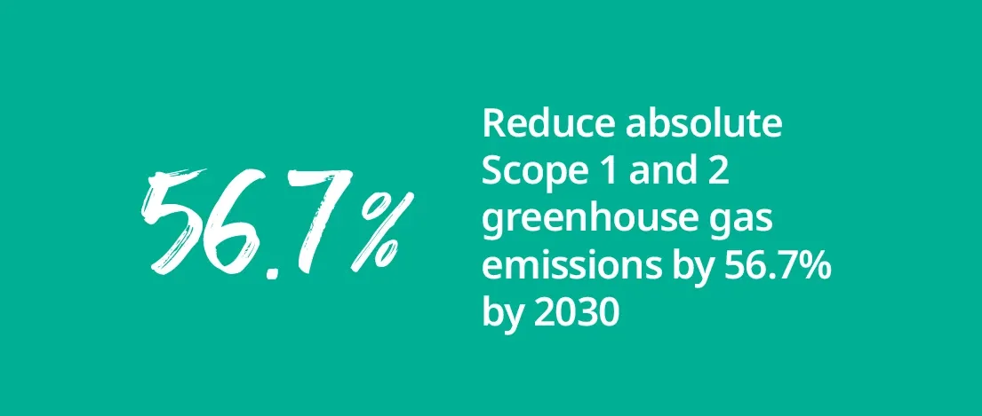 a green background features large white text: "56.7%". adjacent, smaller text reads, "reduce absolute scope 1 and 2 greenhouse gas emissions by 56.7% by 2030.