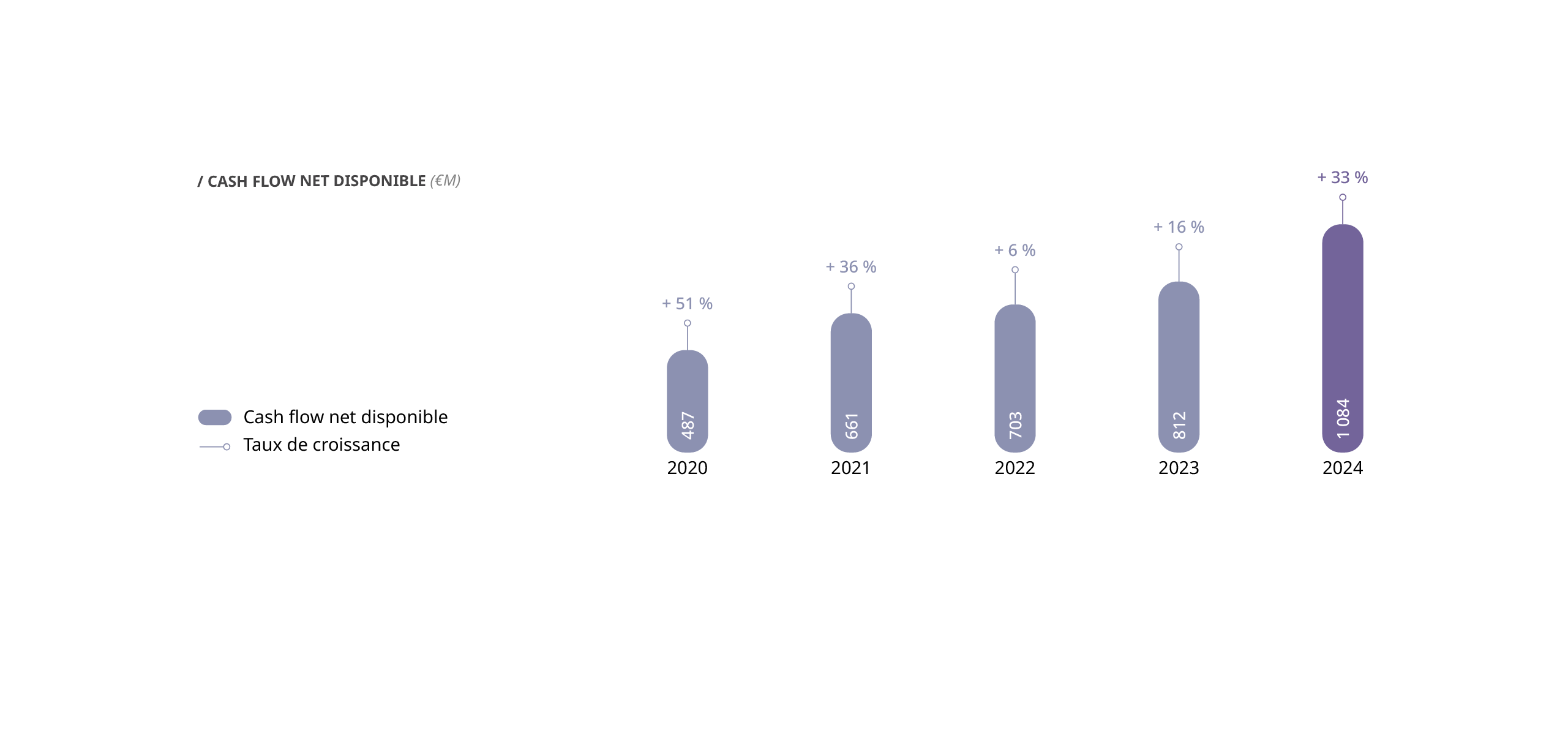 Net free cash flow chart
