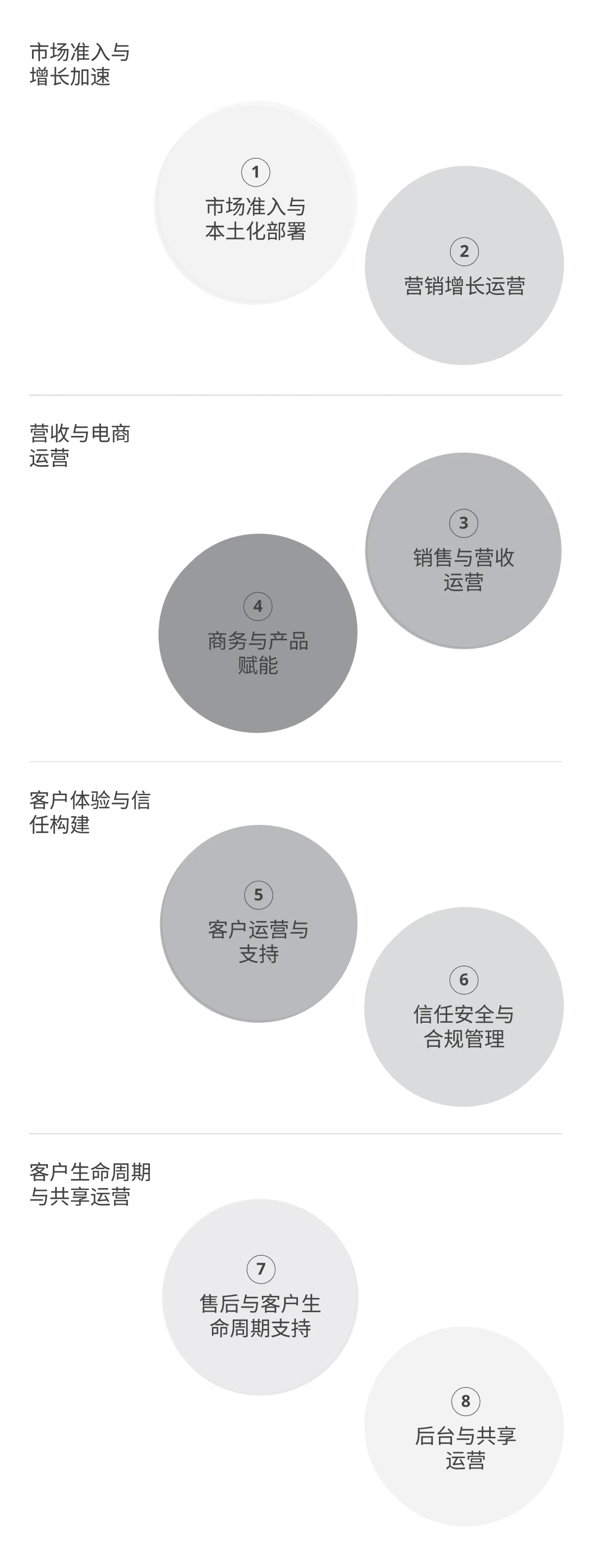 分层示意图，展示了一个运营增长引擎的八个已标注层级。