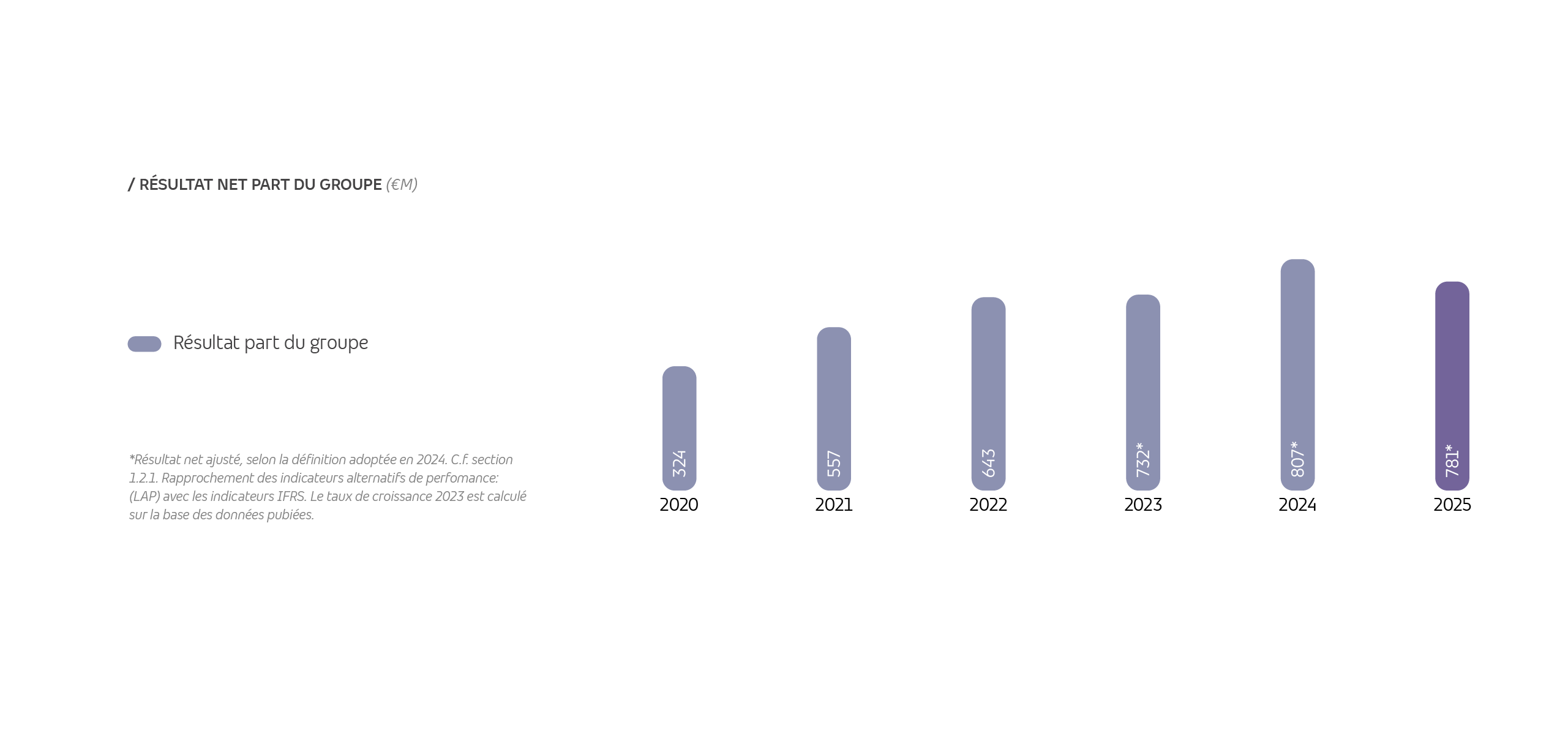Graphique montrant l'évolution du résultat net part du groupe de TP.