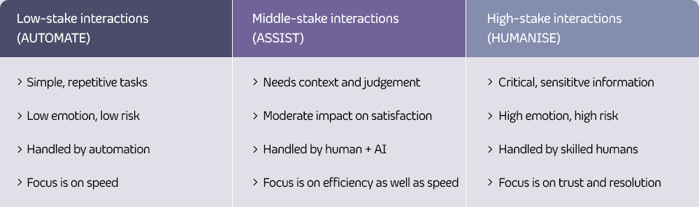 Three columns comparing low, middle, and high-stake interactions with automation, AI assistance, and human handling.