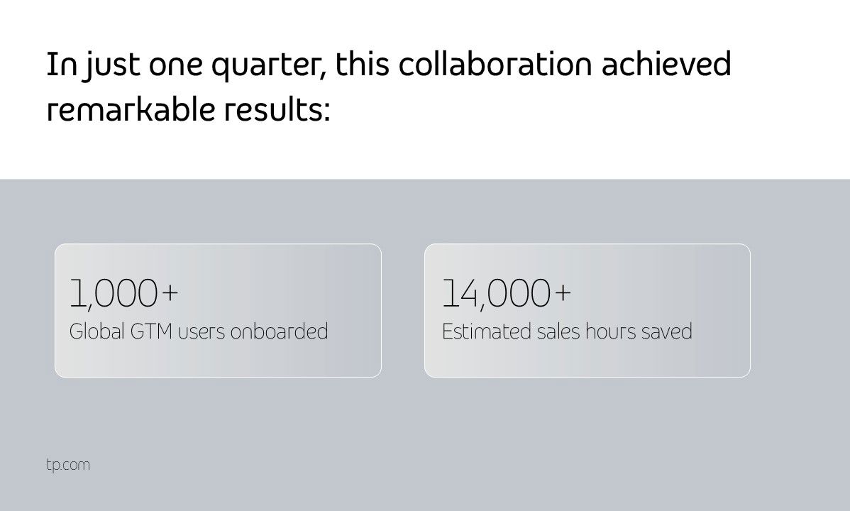 Real results: RaaS transforms Sales productivity.