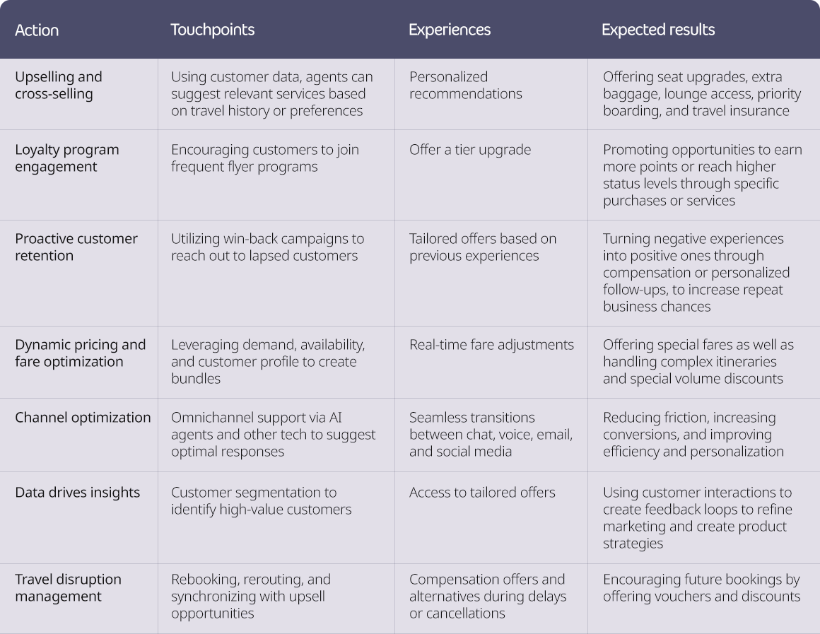 Actions and touchpoints for operational excellence