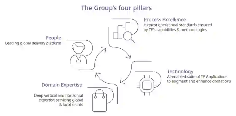 TP's four pillars: Process excellence, people, technology and domain expertise