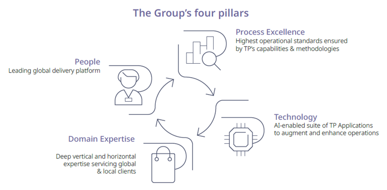 TP's four pillars: Process excellence, people, technology and domain expertise