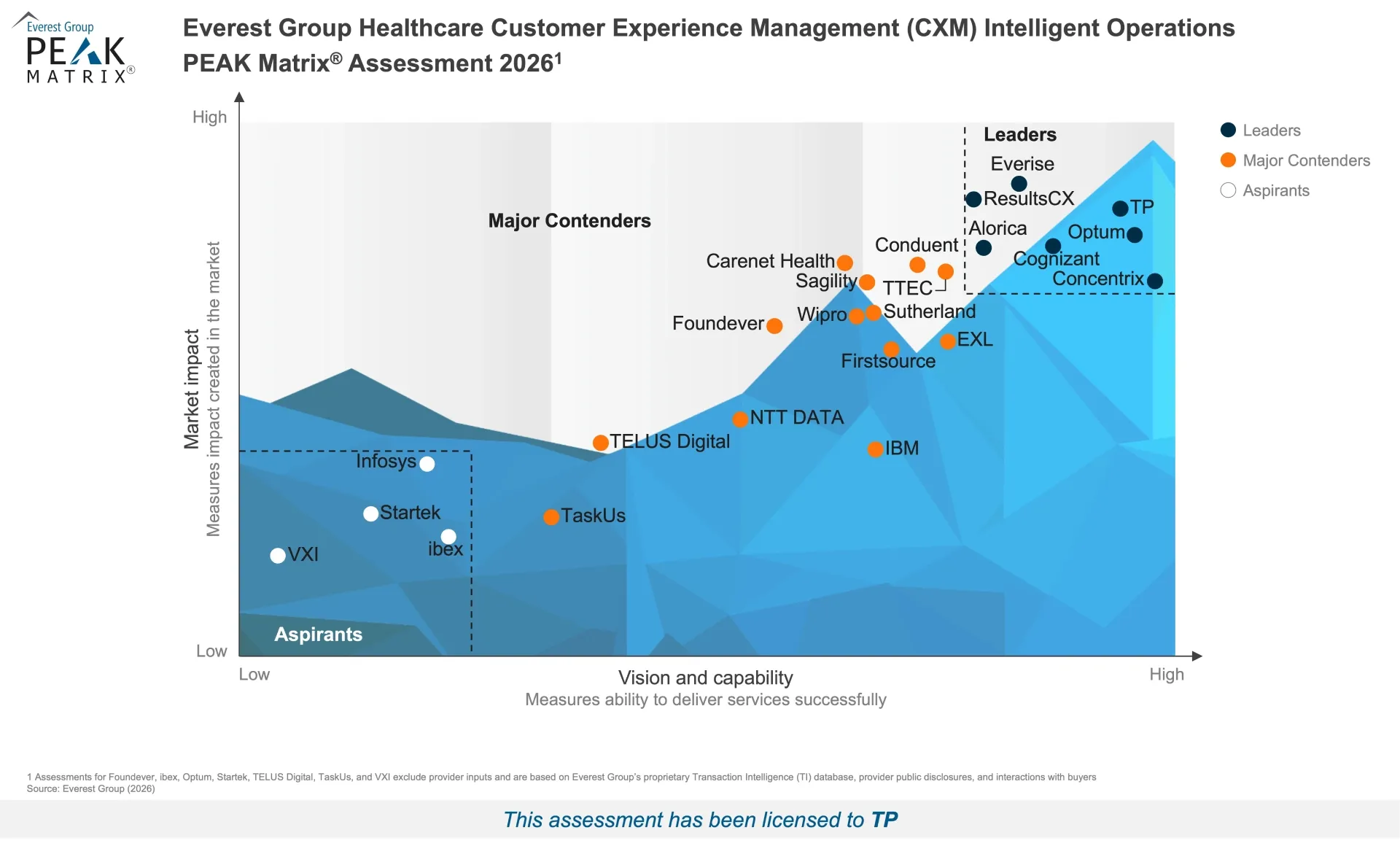 PEAK Matrix Image Healthcare CXM Intelligent Operations PEAK Matrix Assessment 2026