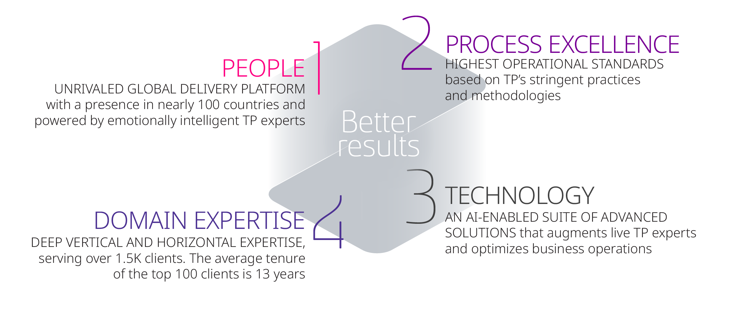 Four dimensions for better results Four dimensions for better results
