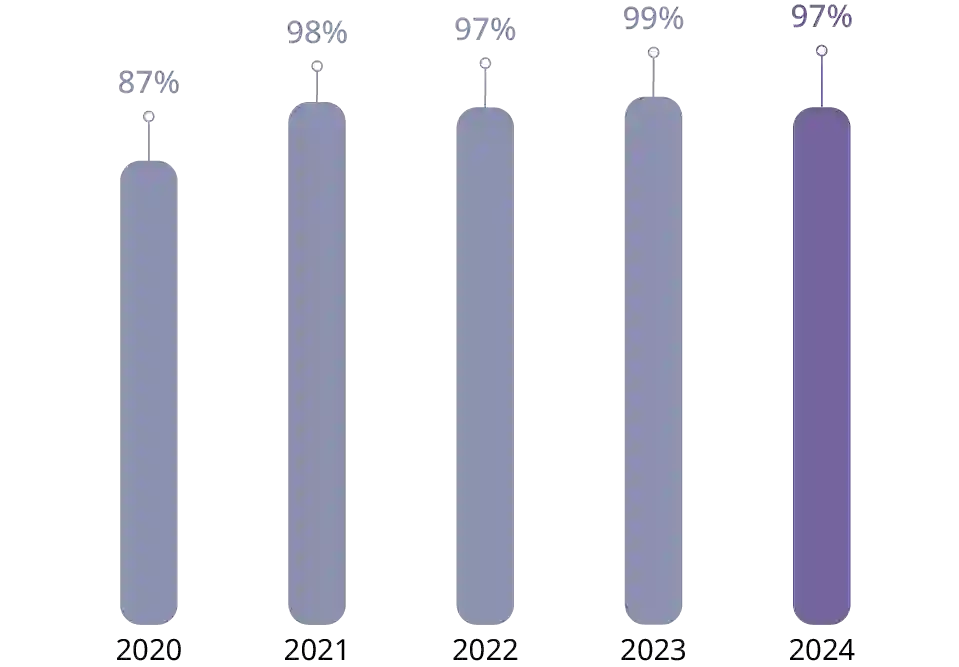 Percentage of employees working in a Great Place to Work® certified subsidiary since 2020 chart