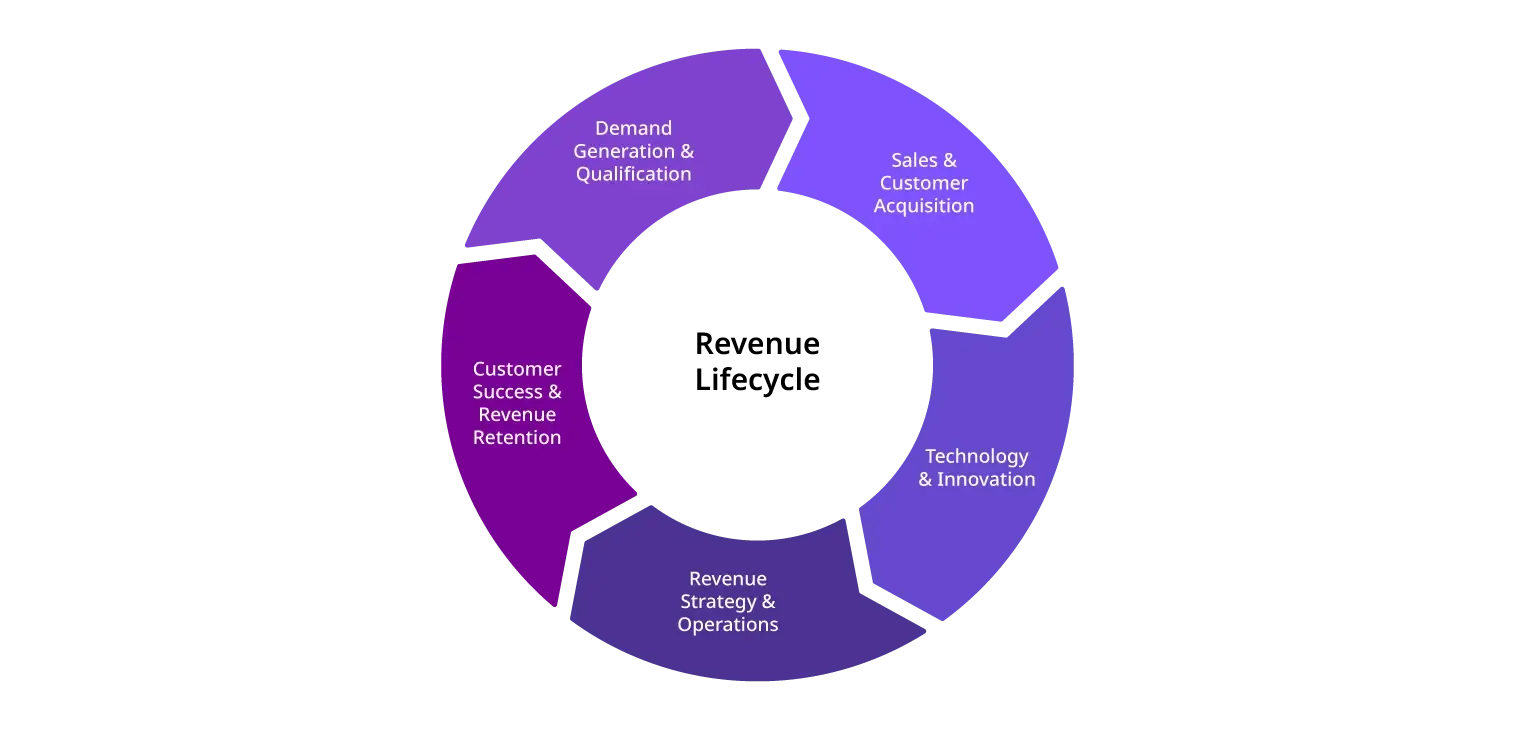 Chart illustrating the revenue lifecycle, showing how human insight and AI drive scalable outcomes. Chart illustrating the revenue lifecycle, showing how human insight and AI drive scalable outcomes.