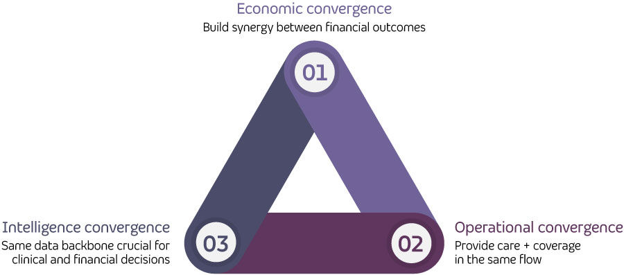 The three dimensions of payer + provider convergence.