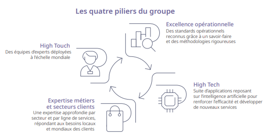 Les quatre piliers de TP : les personnes, l’excellence des processus, la technologie et l’expertise sectorielle.