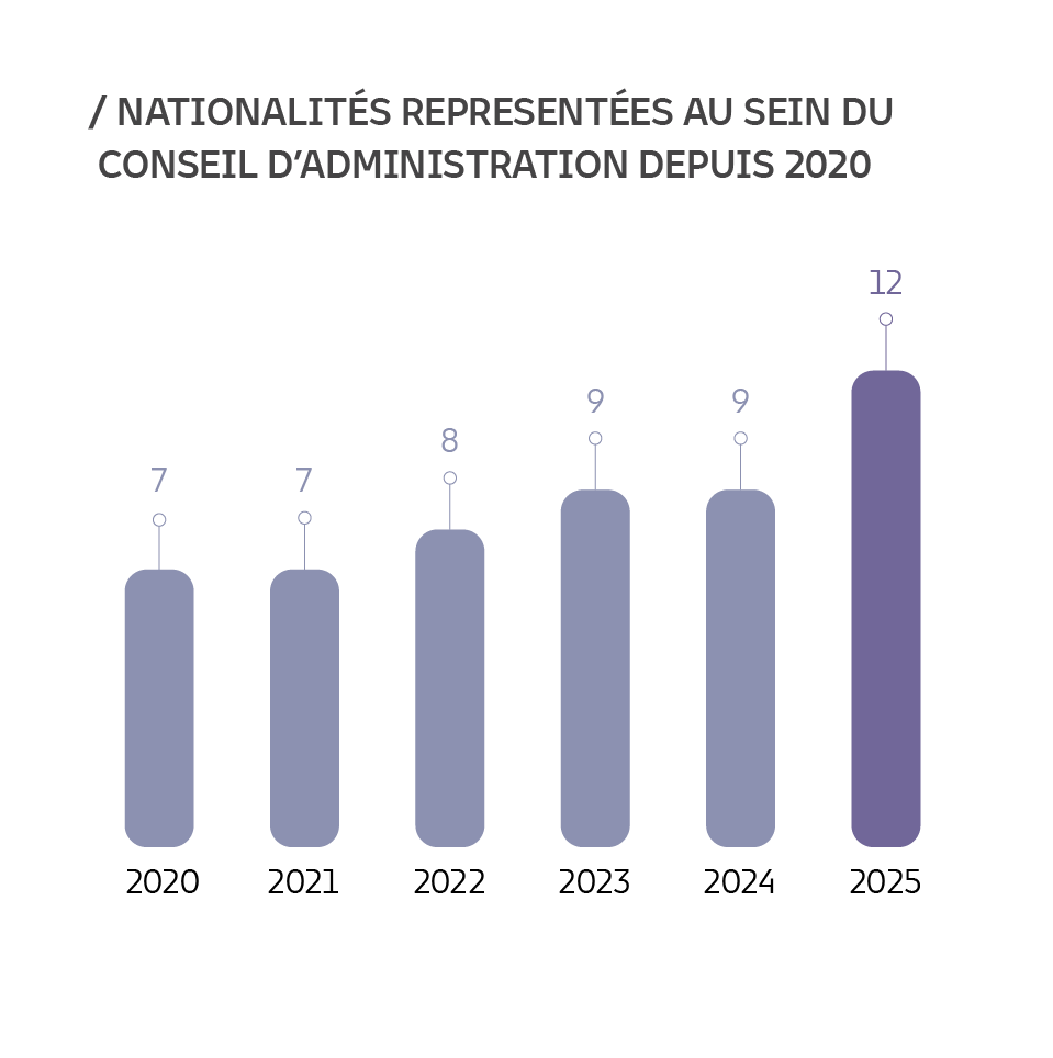 Graphique montrant les nationalités au Conseil d'administration de TP depuis 2020.