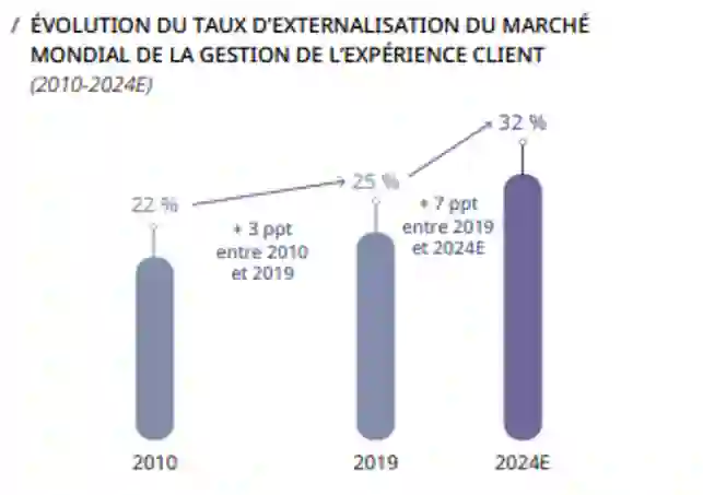 Évolution Du Taux chart